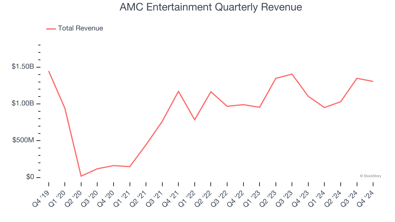 AMC Entertainment Quarterly Revenue