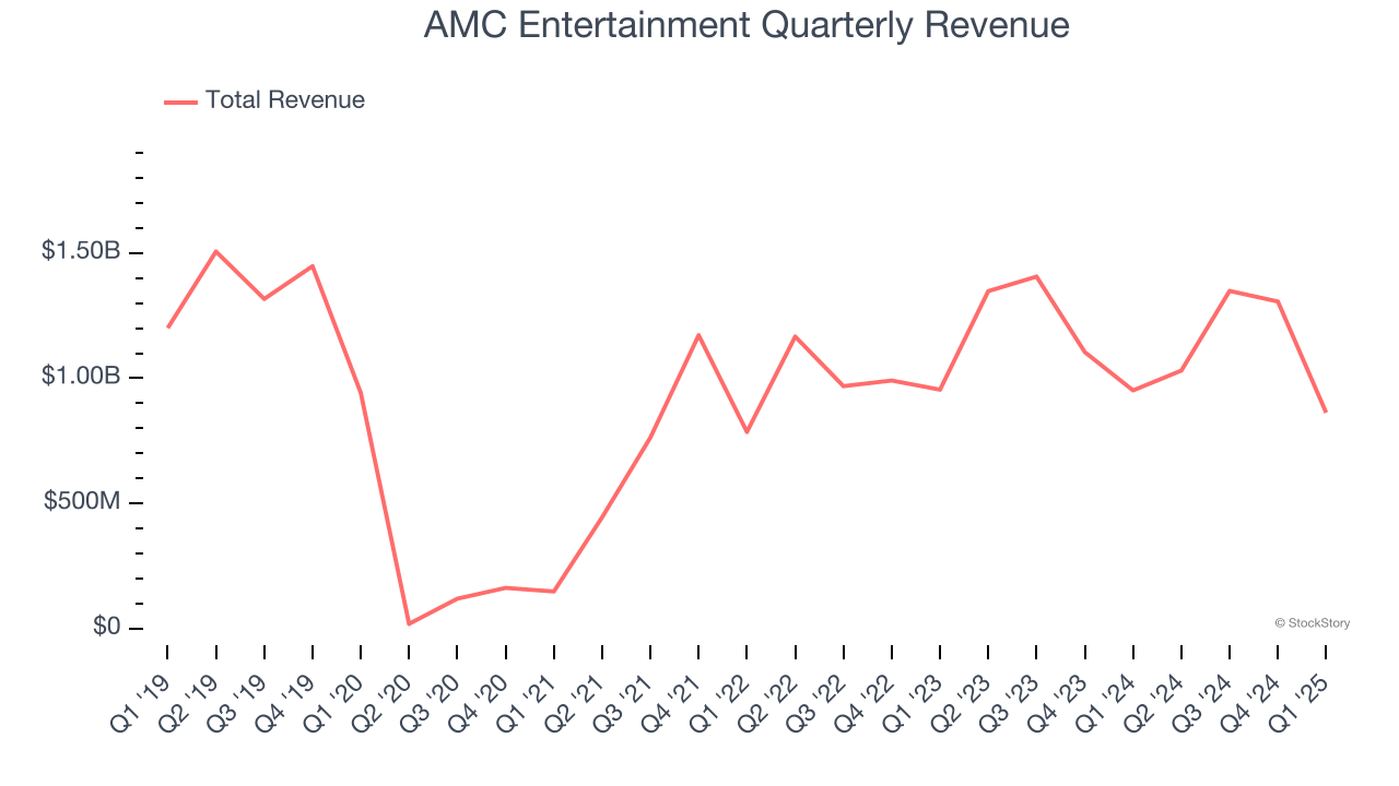 AMC Entertainment Quarterly Revenue