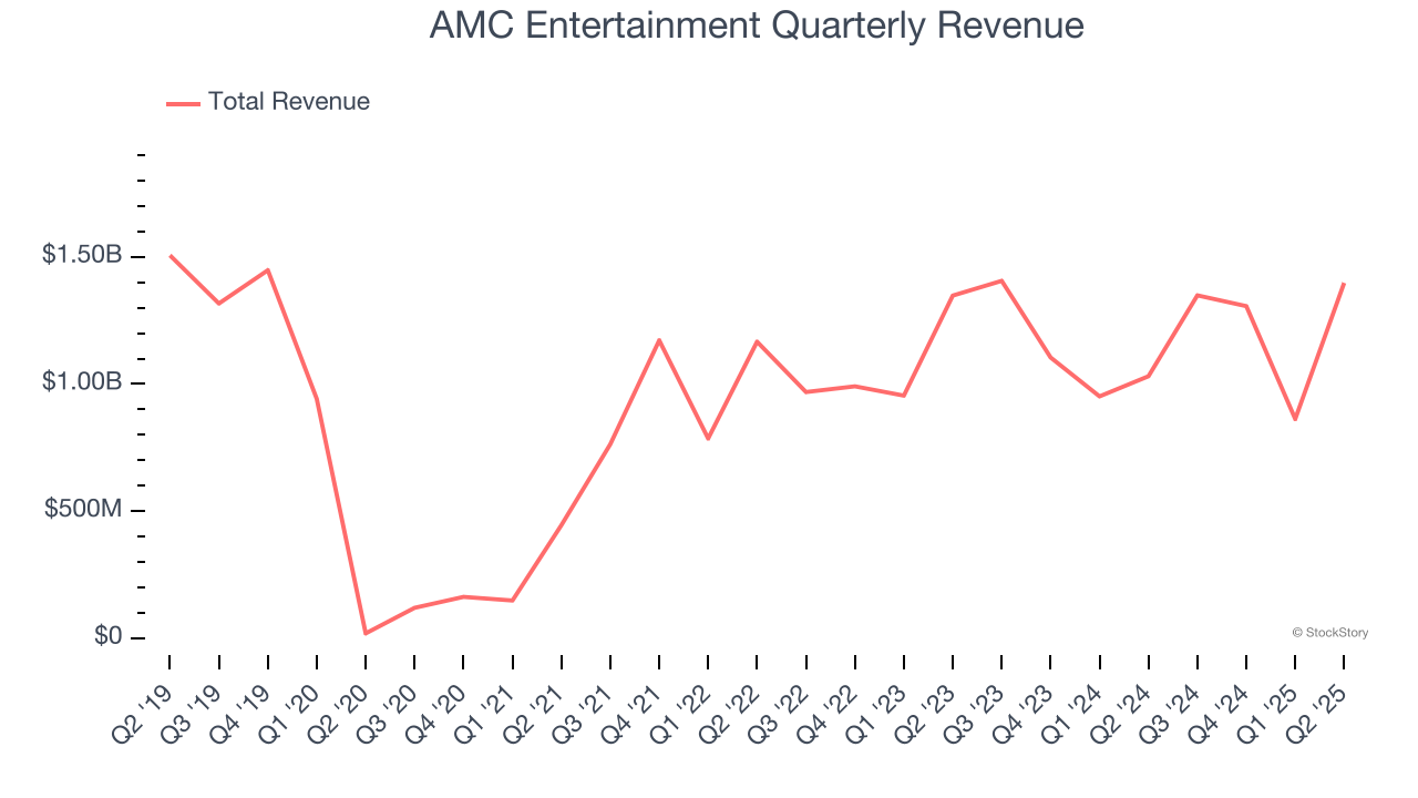 AMC Entertainment Quarterly Revenue