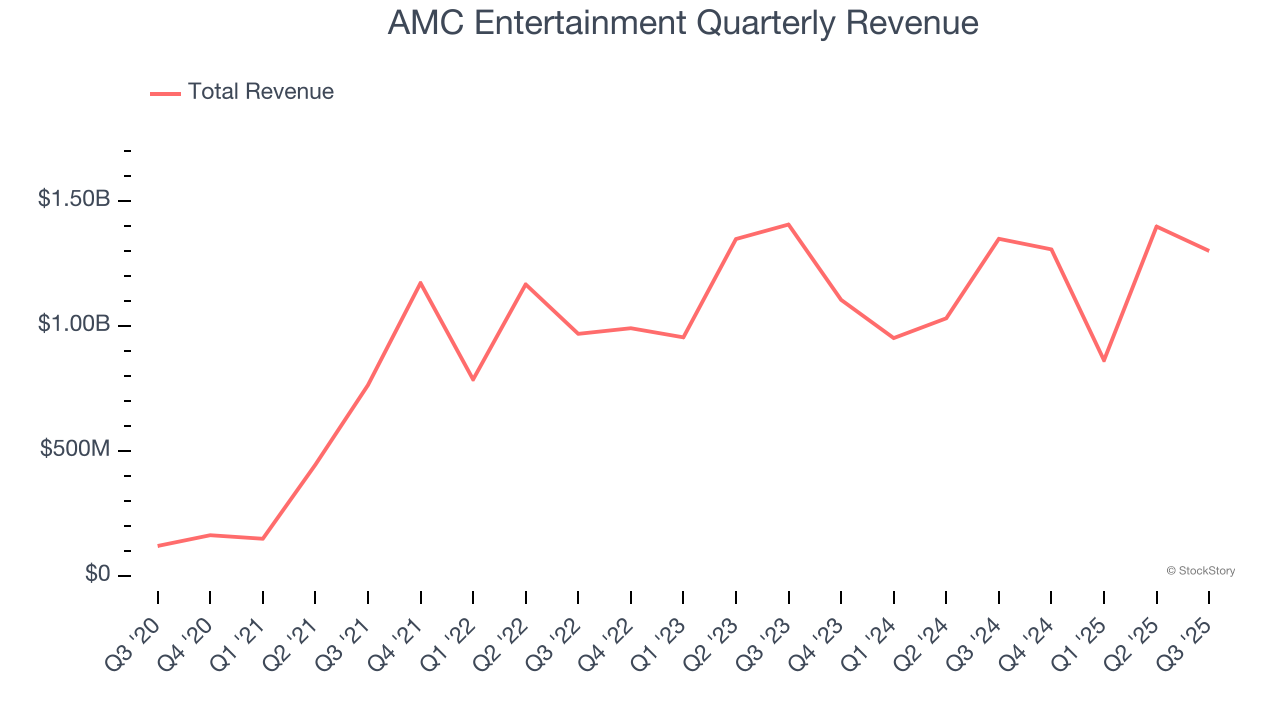 AMC Entertainment Quarterly Revenue