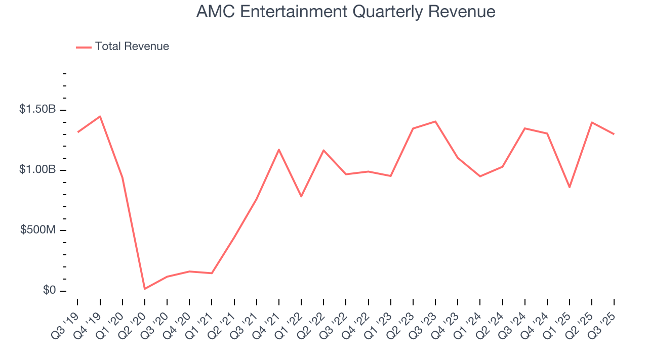 AMC Entertainment Quarterly Revenue