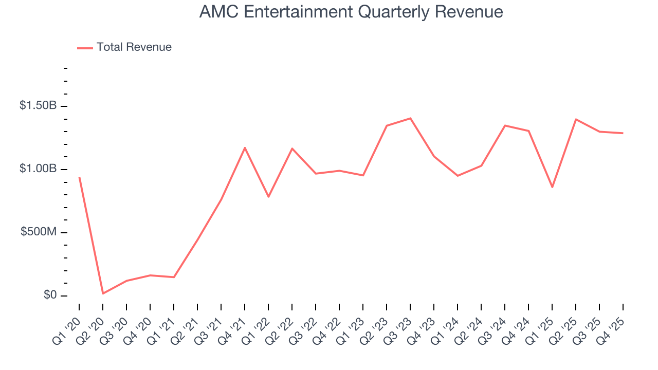 AMC Entertainment Quarterly Revenue