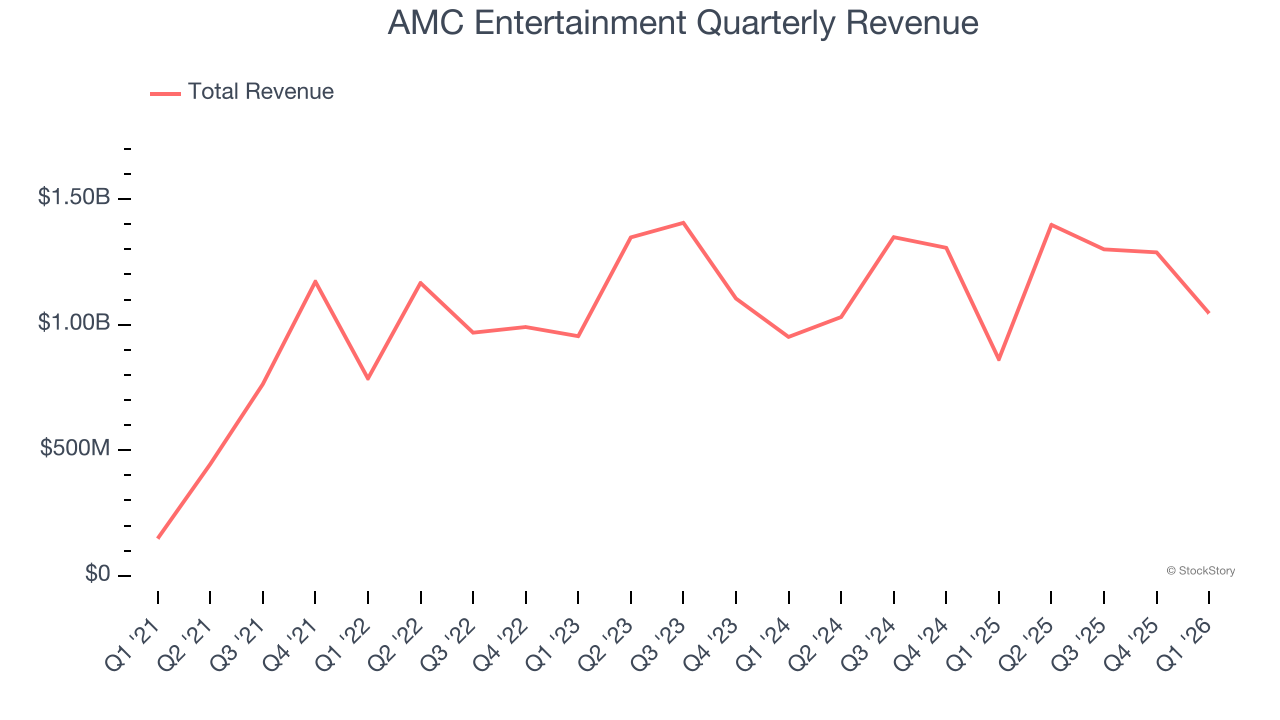 AMC Entertainment Quarterly Revenue