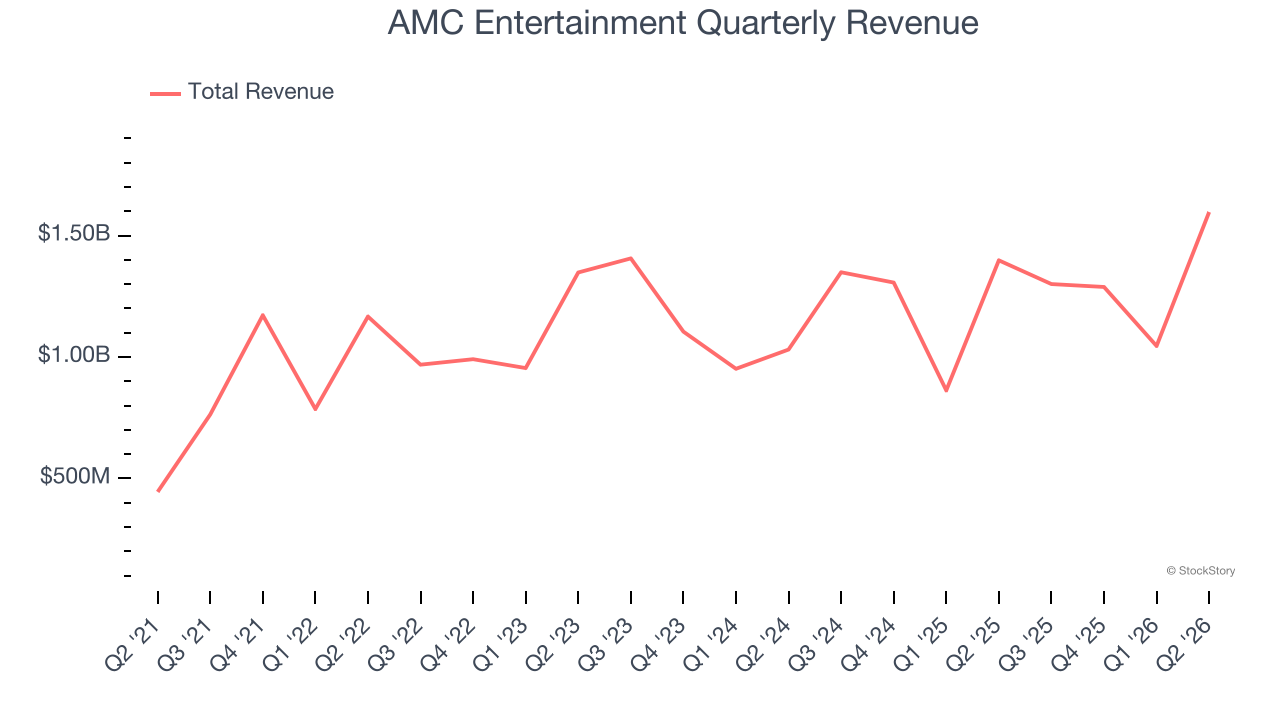 AMC Entertainment Quarterly Revenue