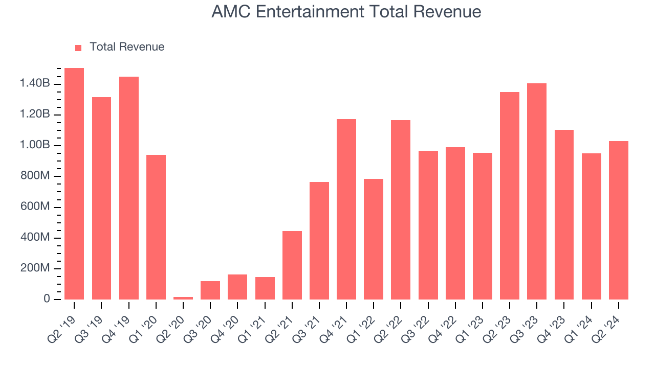 AMC Entertainment Total Revenue