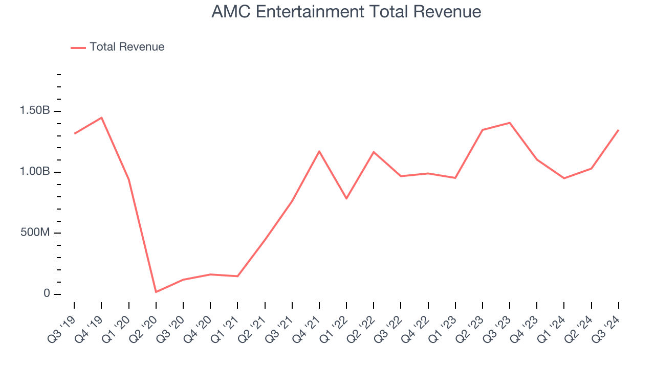 AMC Entertainment Total Revenue