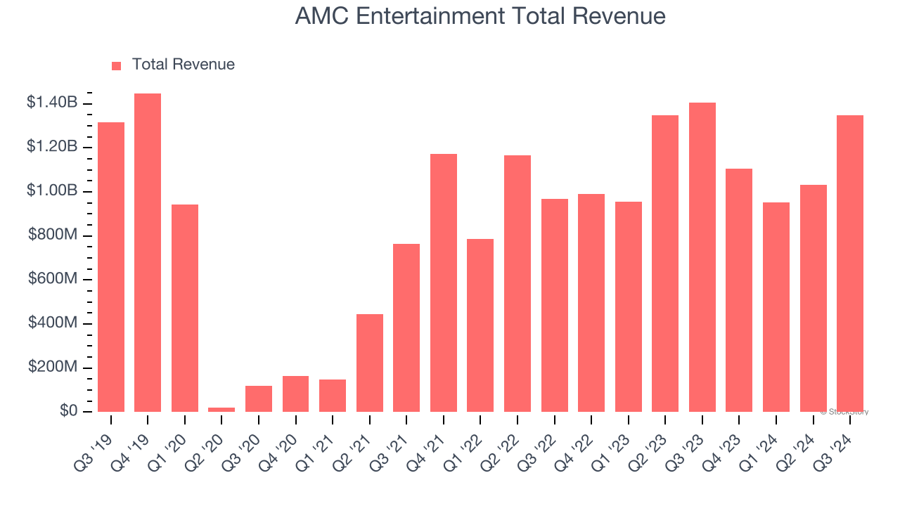 AMC Entertainment Total Revenue