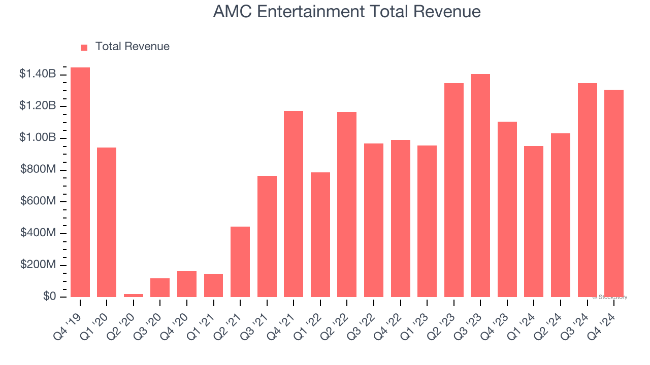 AMC Entertainment Total Revenue
