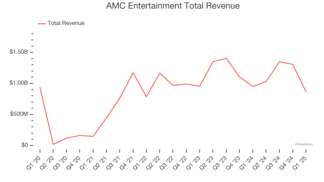 AMC Entertainment Total Revenue
