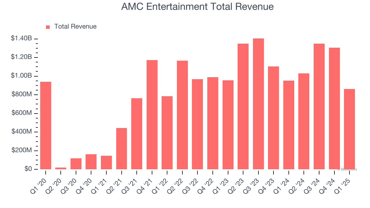 AMC Entertainment Total Revenue