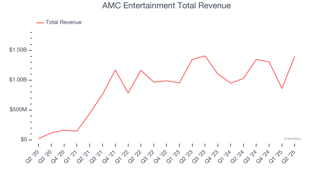 AMC Entertainment Total Revenue
