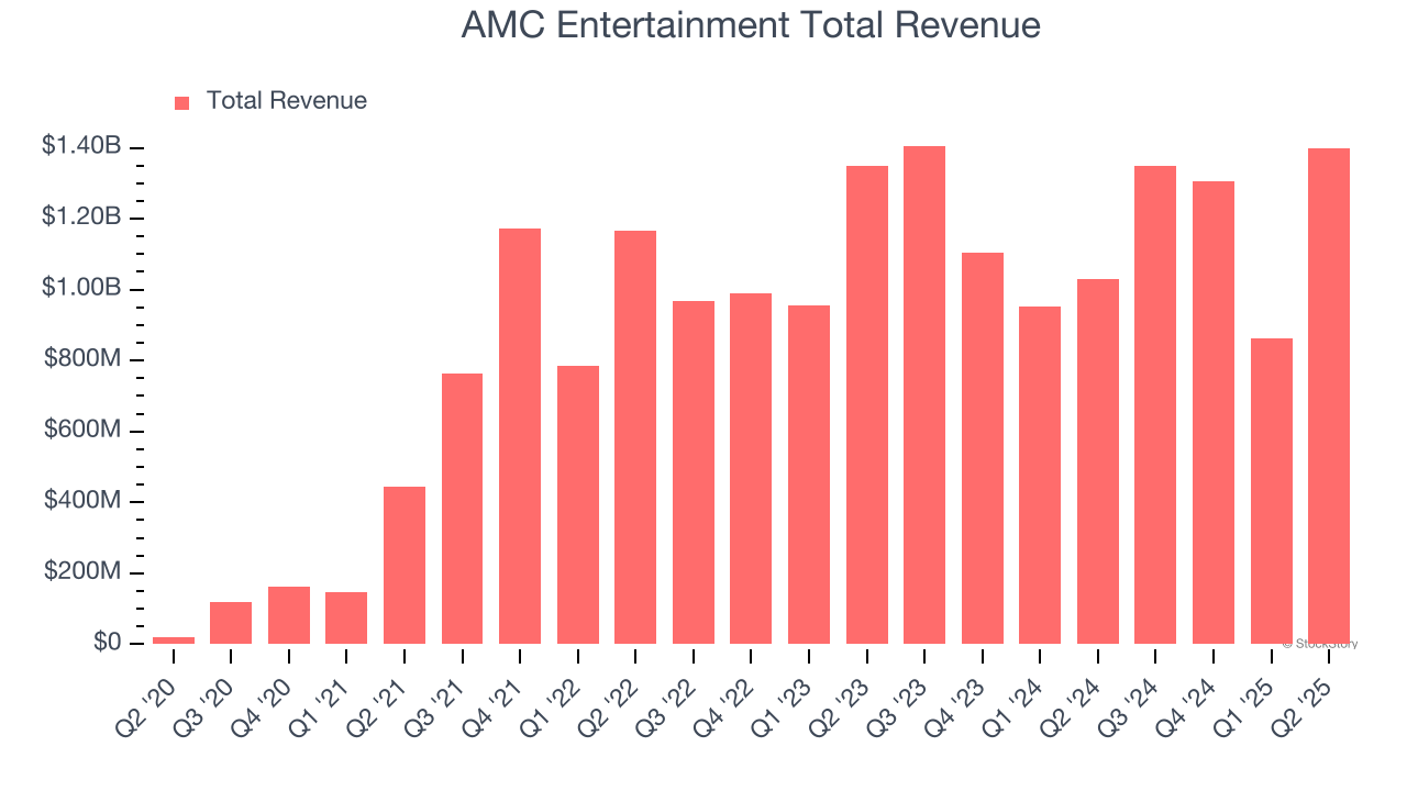 AMC Entertainment Total Revenue