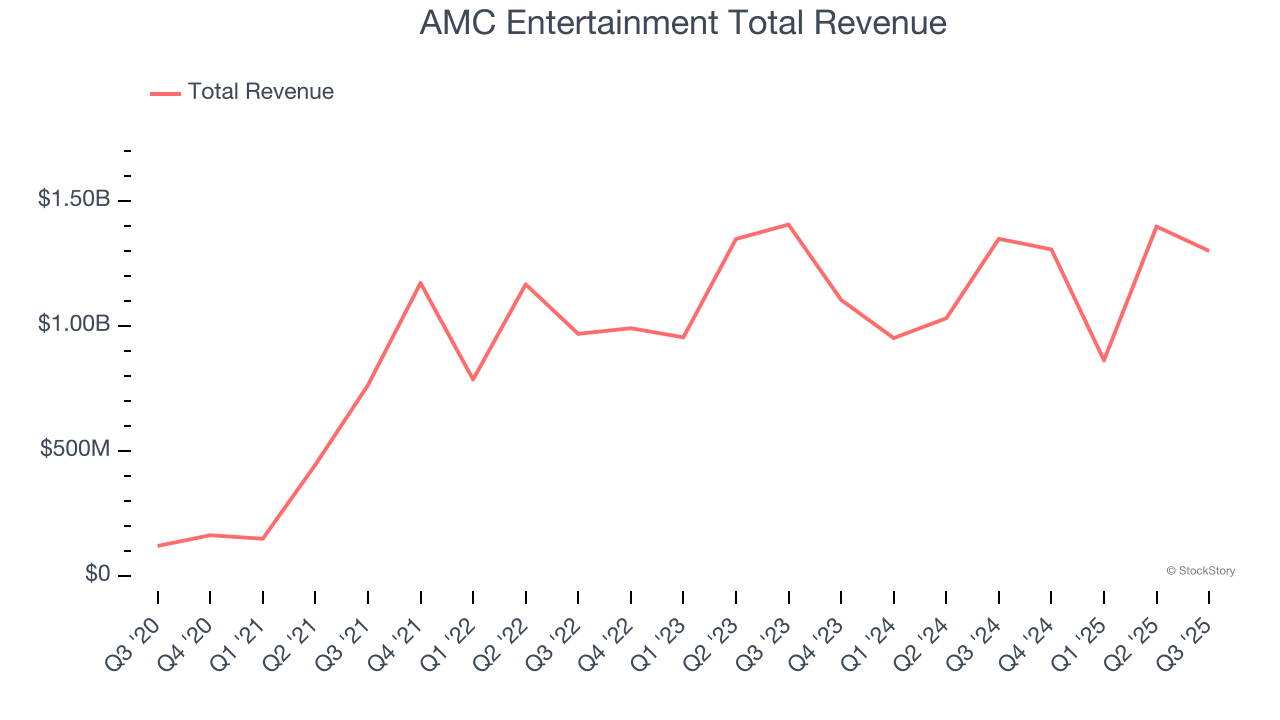 AMC Entertainment Total Revenue
