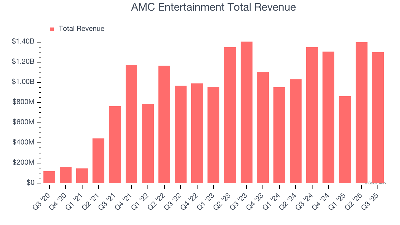 AMC Entertainment Total Revenue