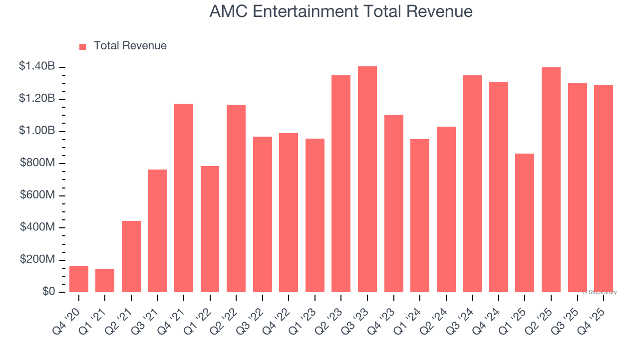 AMC Entertainment Total Revenue