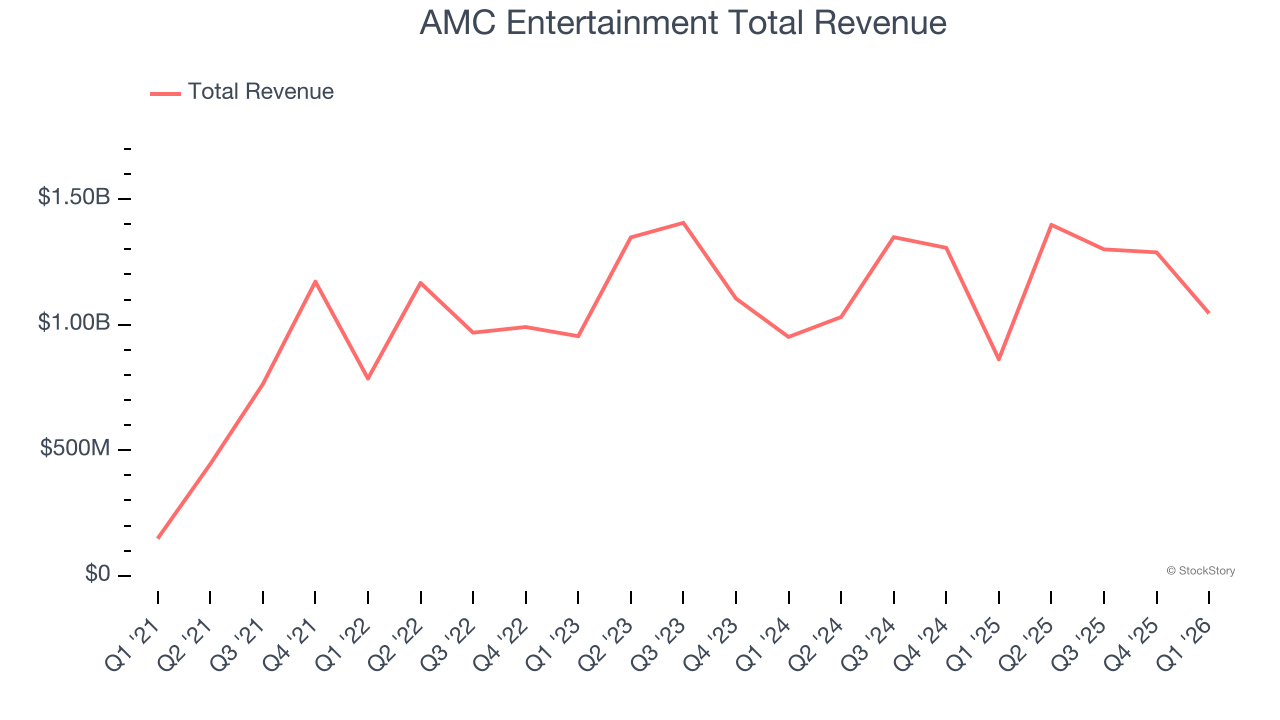AMC Entertainment Total Revenue