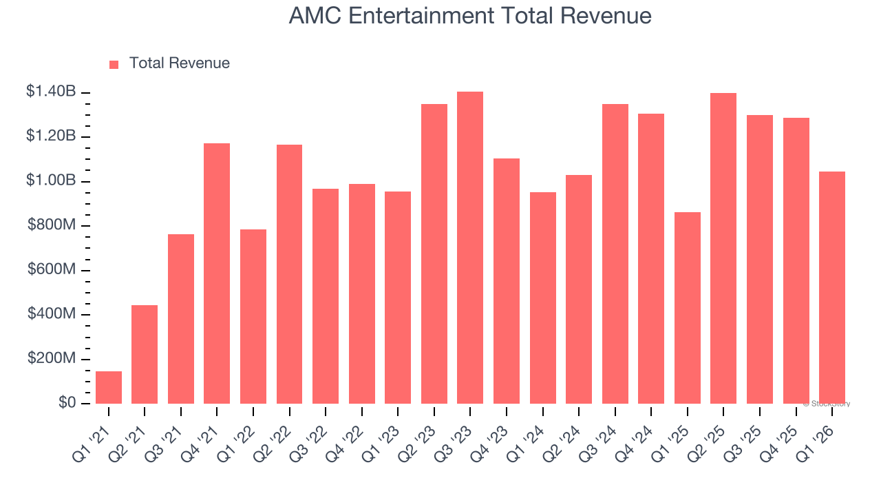 AMC Entertainment Total Revenue