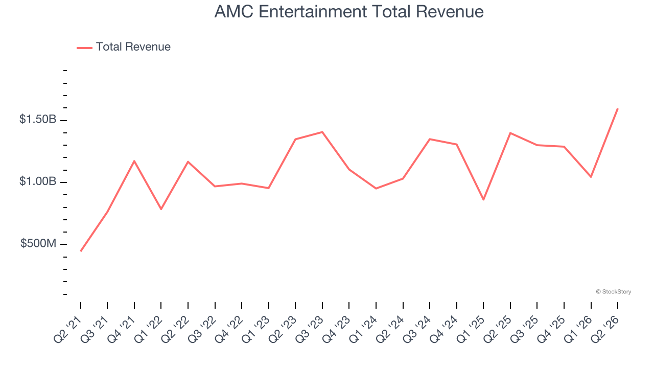 AMC Entertainment Total Revenue