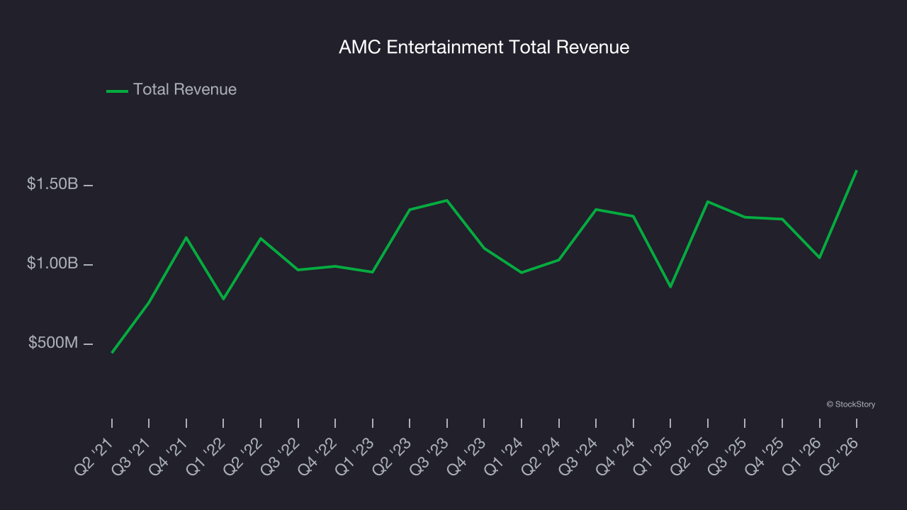 AMC Entertainment Total Revenue