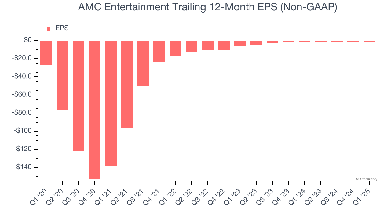 AMC Entertainment Trailing 12-Month EPS (Non-GAAP)