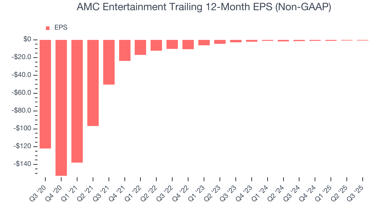 AMC Entertainment Trailing 12-Month EPS (Non-GAAP)