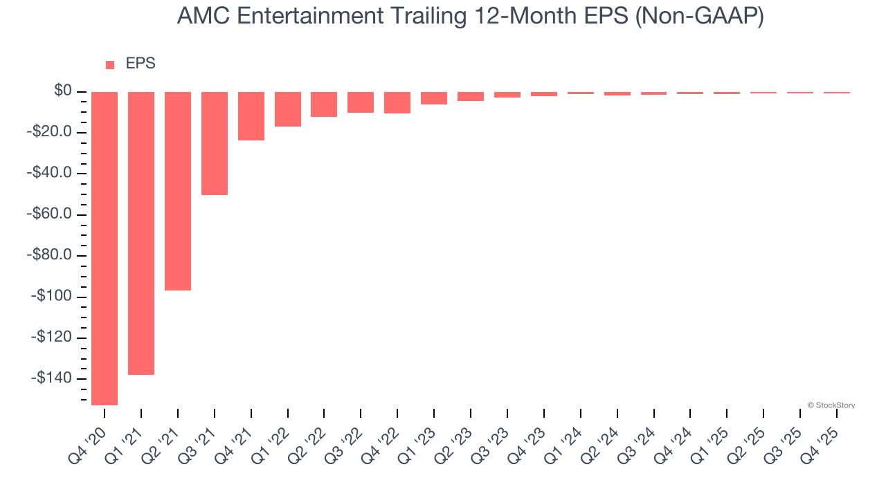AMC Entertainment Trailing 12-Month EPS (Non-GAAP)