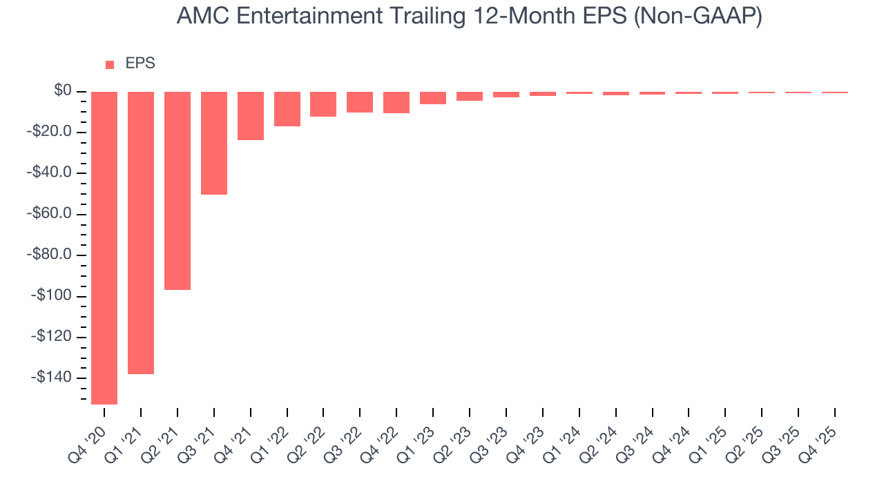 AMC Entertainment Trailing 12-Month EPS (Non-GAAP)