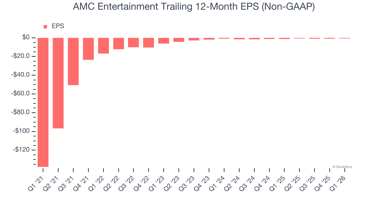 AMC Entertainment Trailing 12-Month EPS (Non-GAAP)