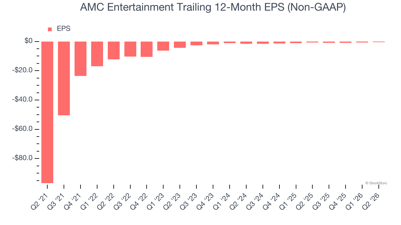 AMC Entertainment Trailing 12-Month EPS (Non-GAAP)