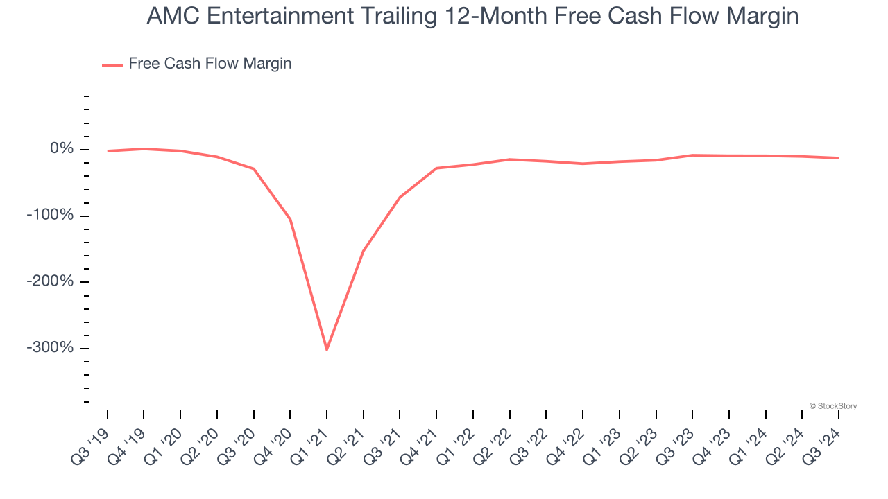 AMC Entertainment Trailing 12-Month Free Cash Flow Margin