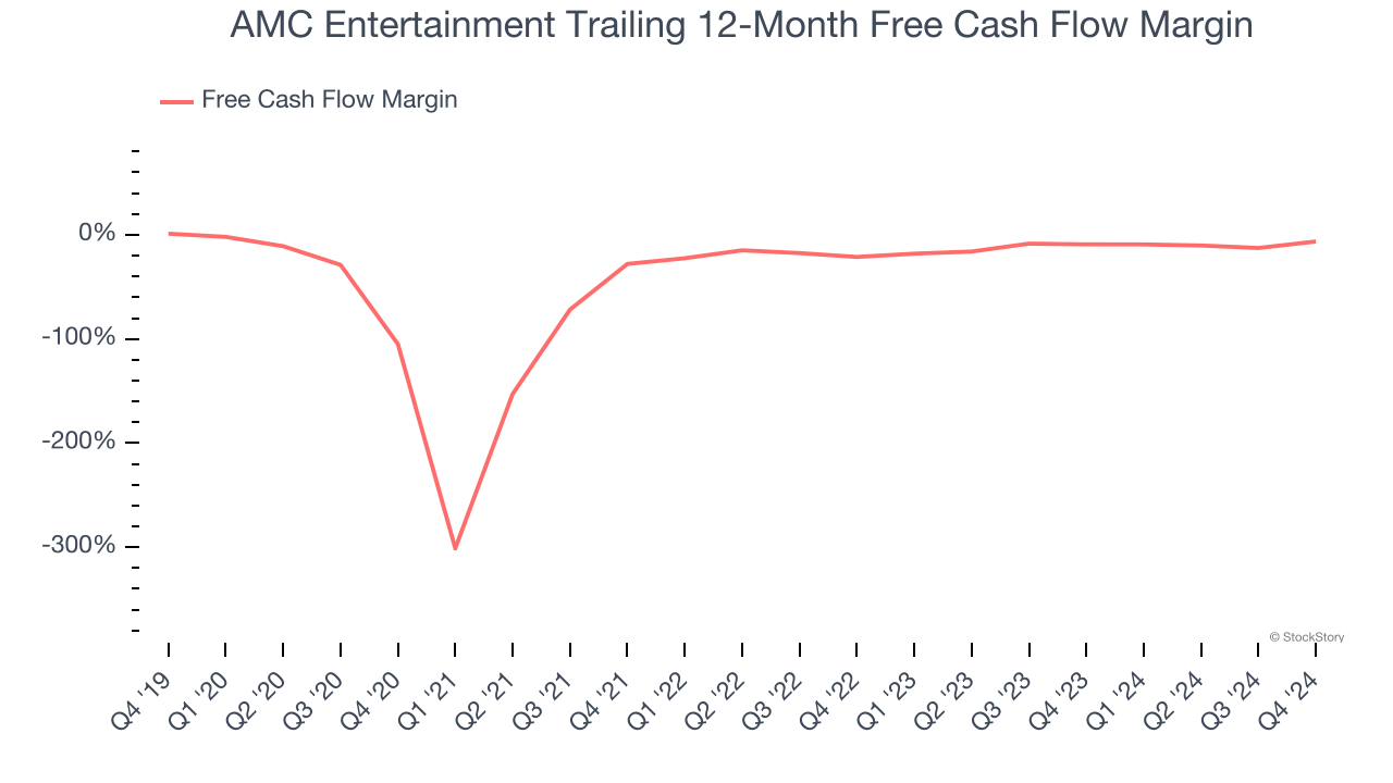 AMC Entertainment Trailing 12-Month Free Cash Flow Margin