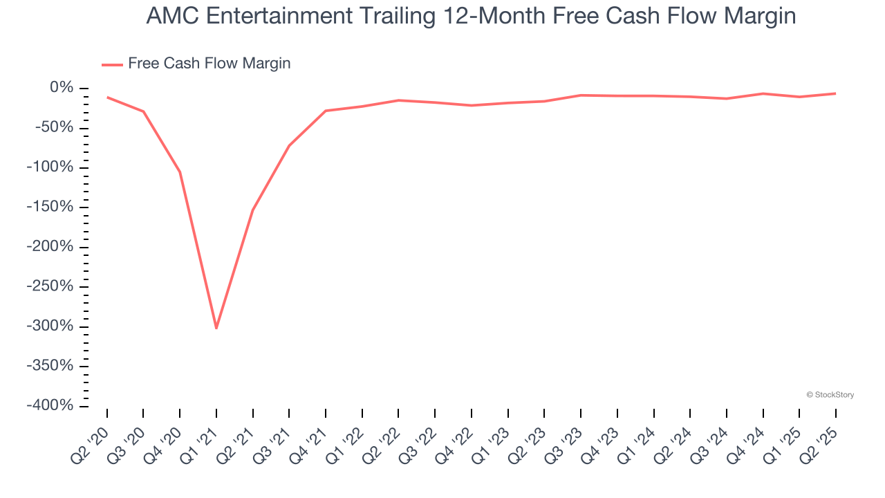 AMC Entertainment Trailing 12-Month Free Cash Flow Margin