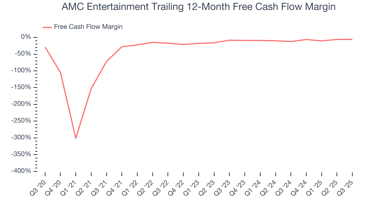 AMC Entertainment Trailing 12-Month Free Cash Flow Margin