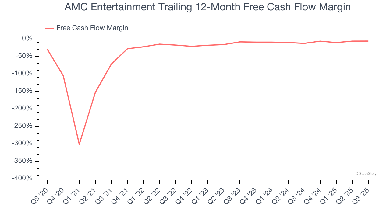 AMC Entertainment Trailing 12-Month Free Cash Flow Margin