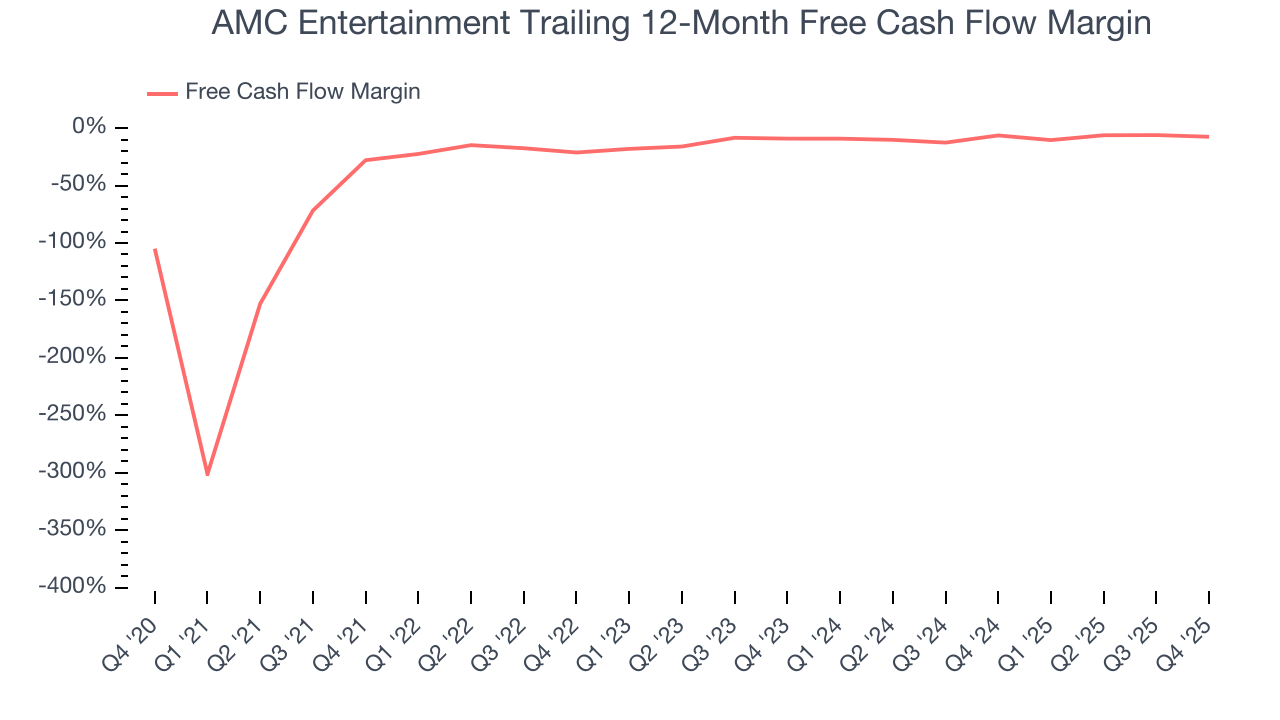 AMC Entertainment Trailing 12-Month Free Cash Flow Margin