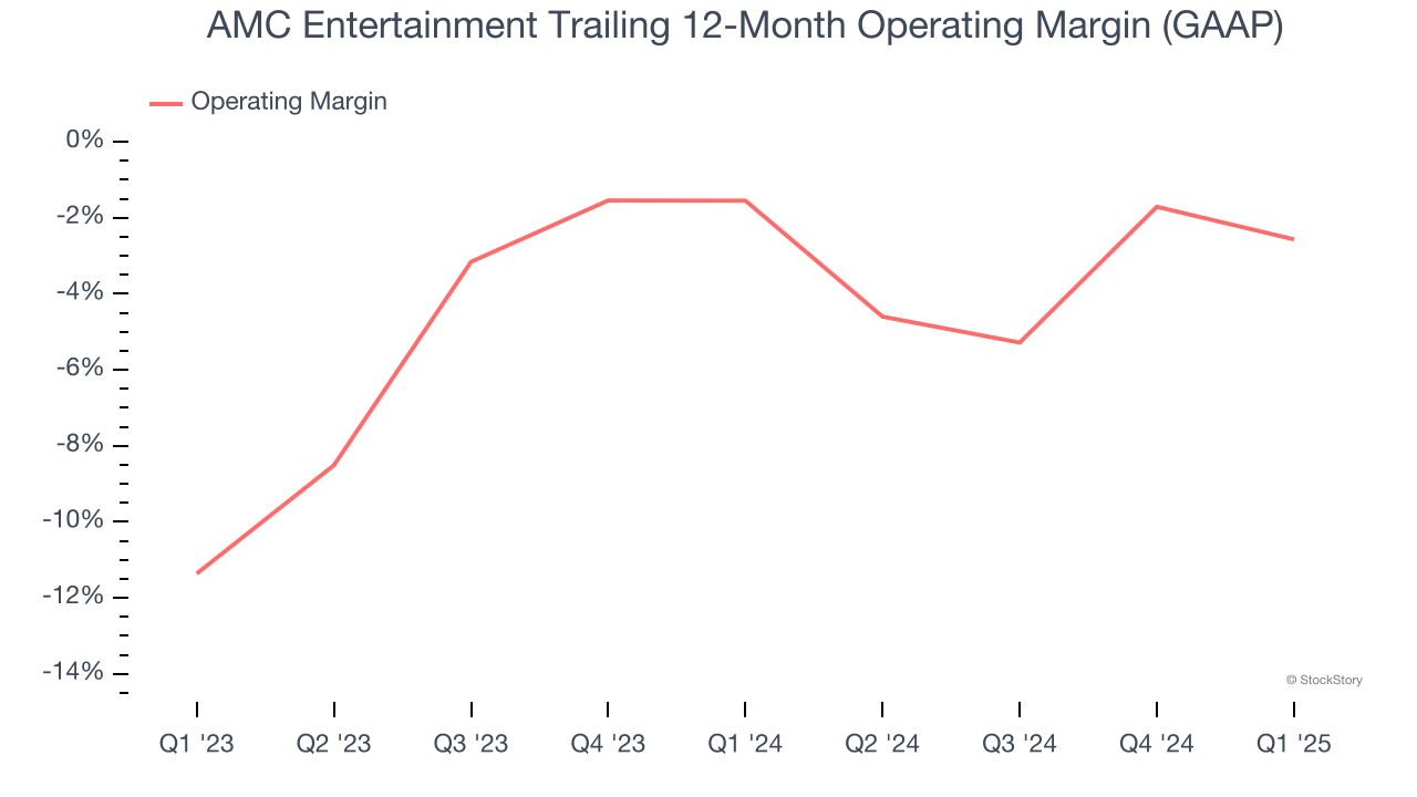 AMC Entertainment Trailing 12-Month Operating Margin (GAAP)