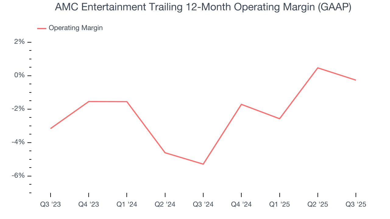 AMC Entertainment Trailing 12-Month Operating Margin (GAAP)