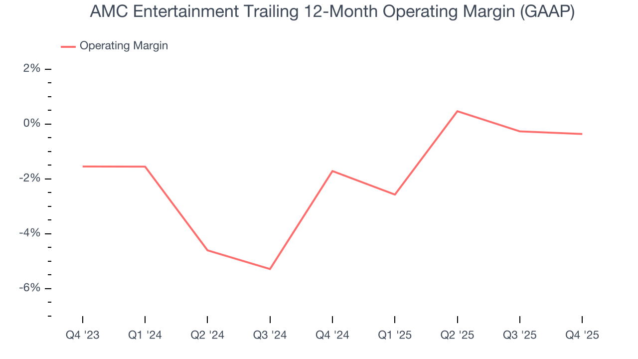 AMC Entertainment Trailing 12-Month Operating Margin (GAAP)