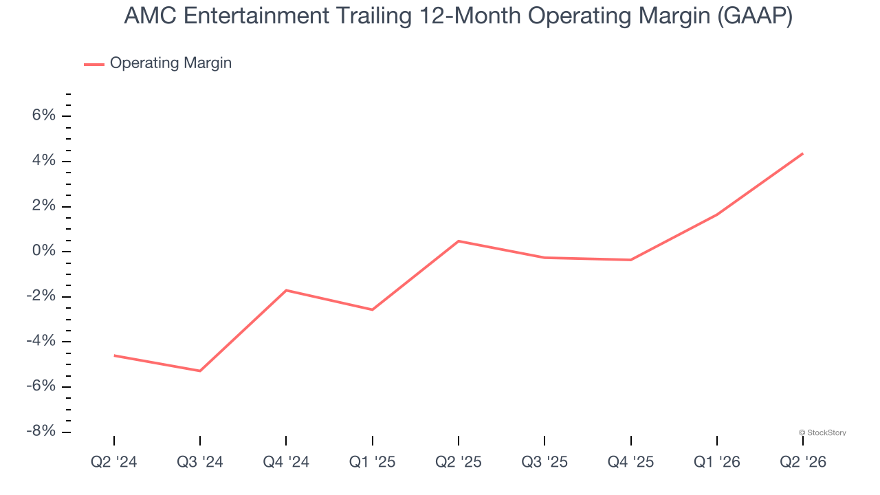 AMC Entertainment Trailing 12-Month Operating Margin (GAAP)