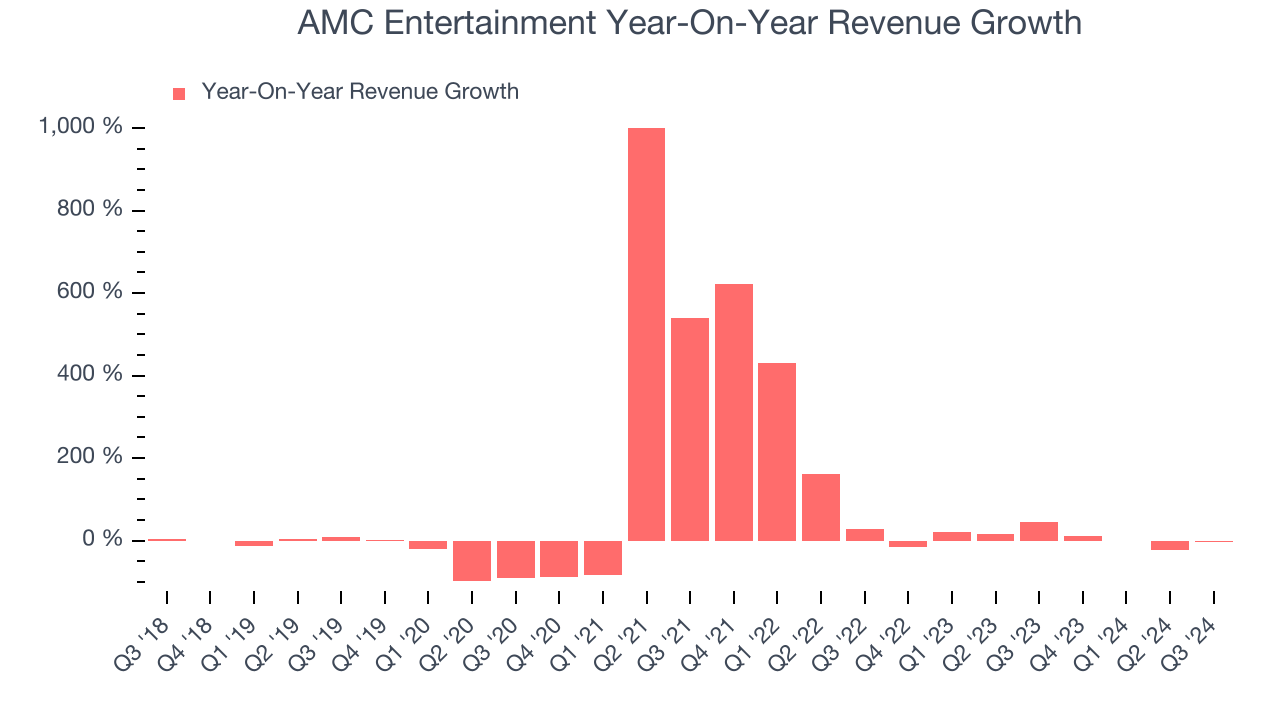 AMC Entertainment Year-On-Year Revenue Growth