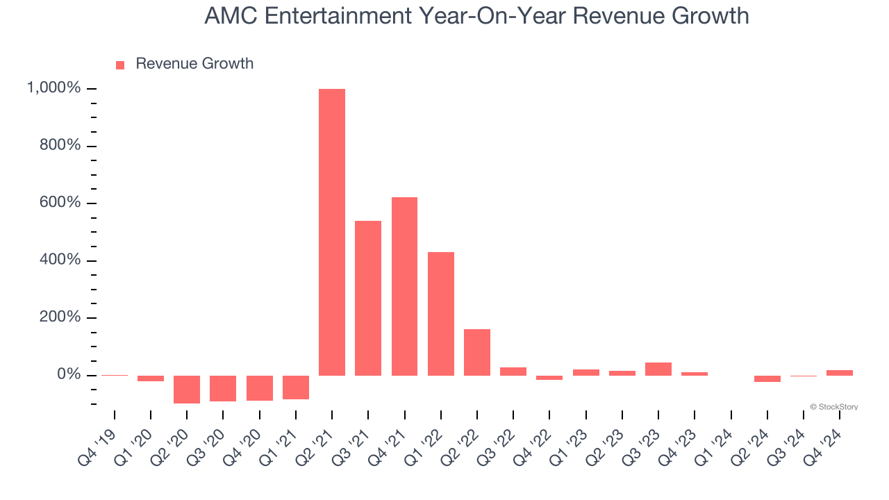 AMC Entertainment Year-On-Year Revenue Growth