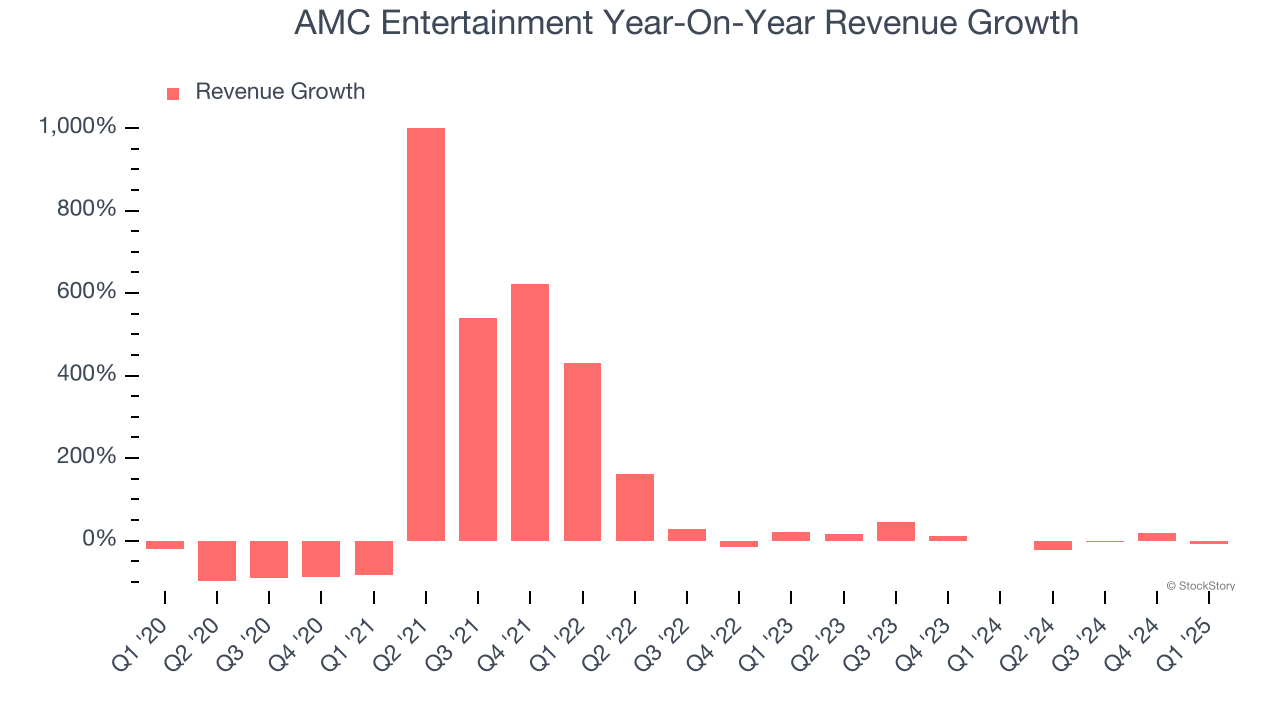 AMC Entertainment Year-On-Year Revenue Growth