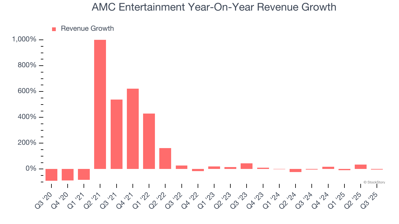 AMC Entertainment Year-On-Year Revenue Growth