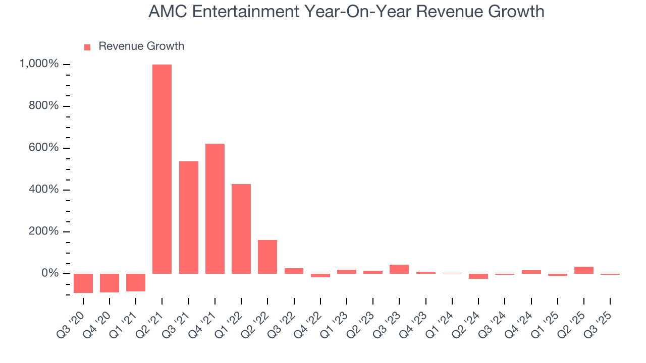 AMC Entertainment Year-On-Year Revenue Growth