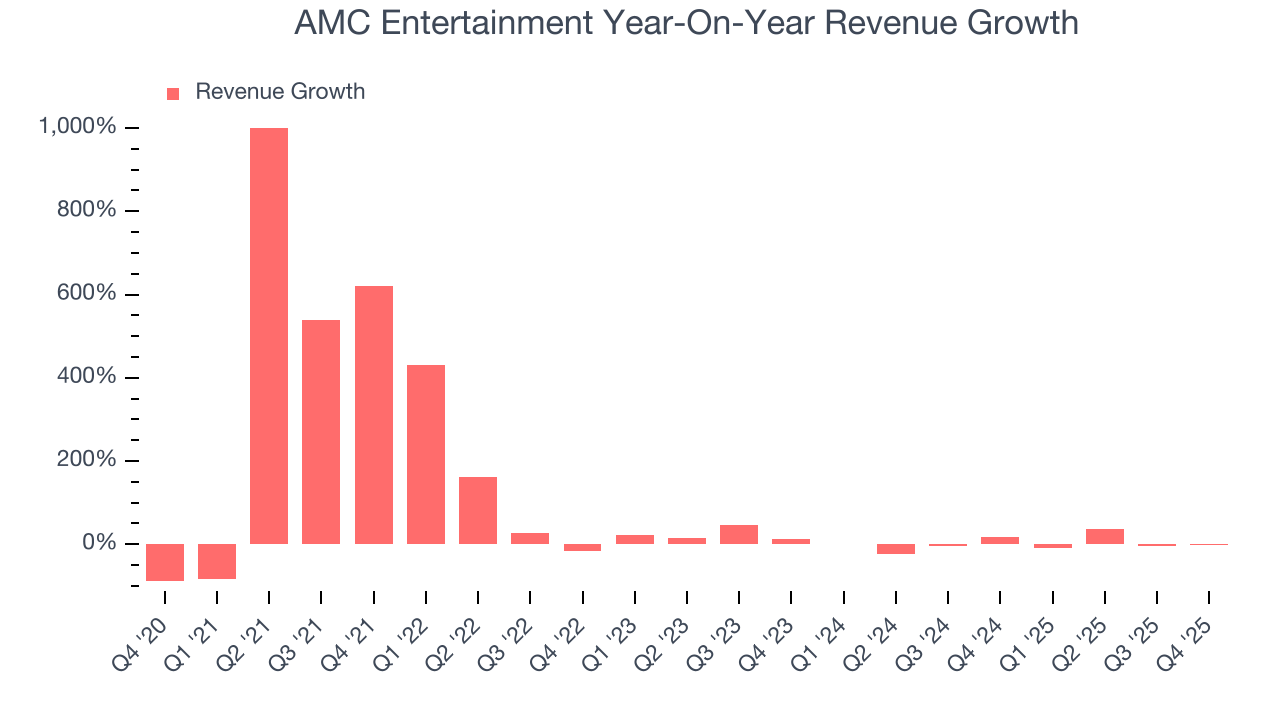 AMC Entertainment Year-On-Year Revenue Growth