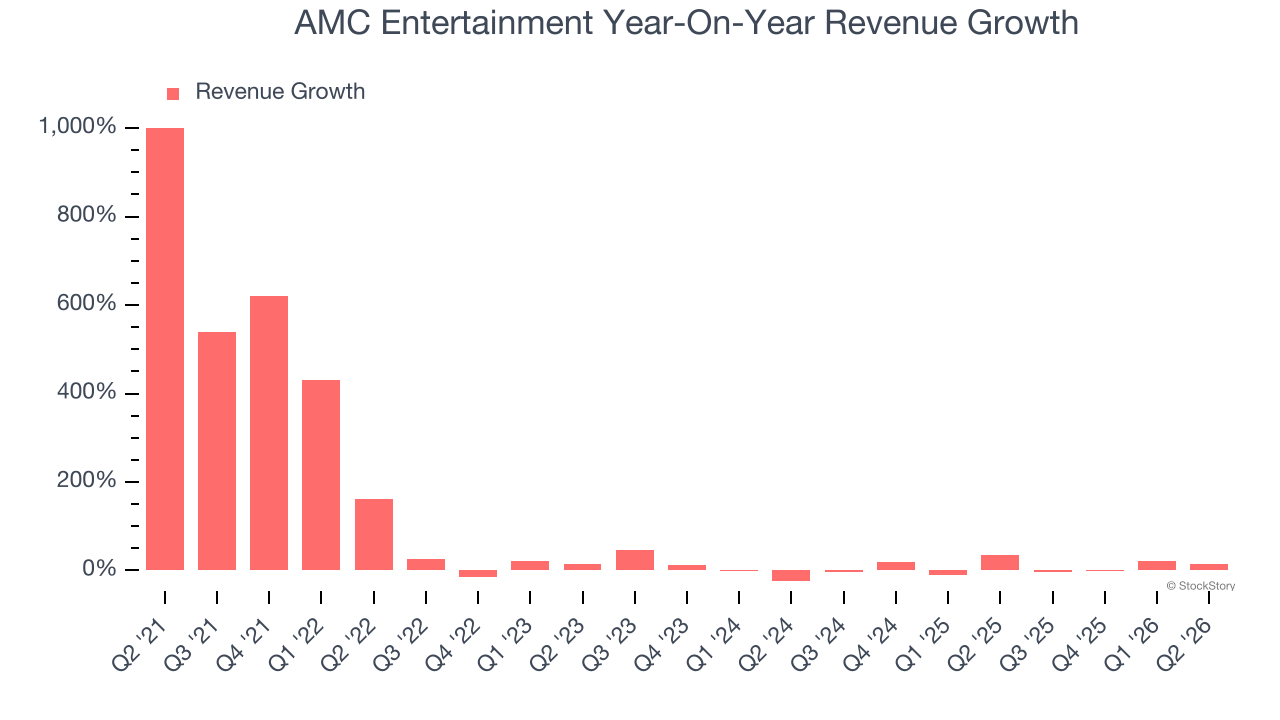 AMC Entertainment Year-On-Year Revenue Growth