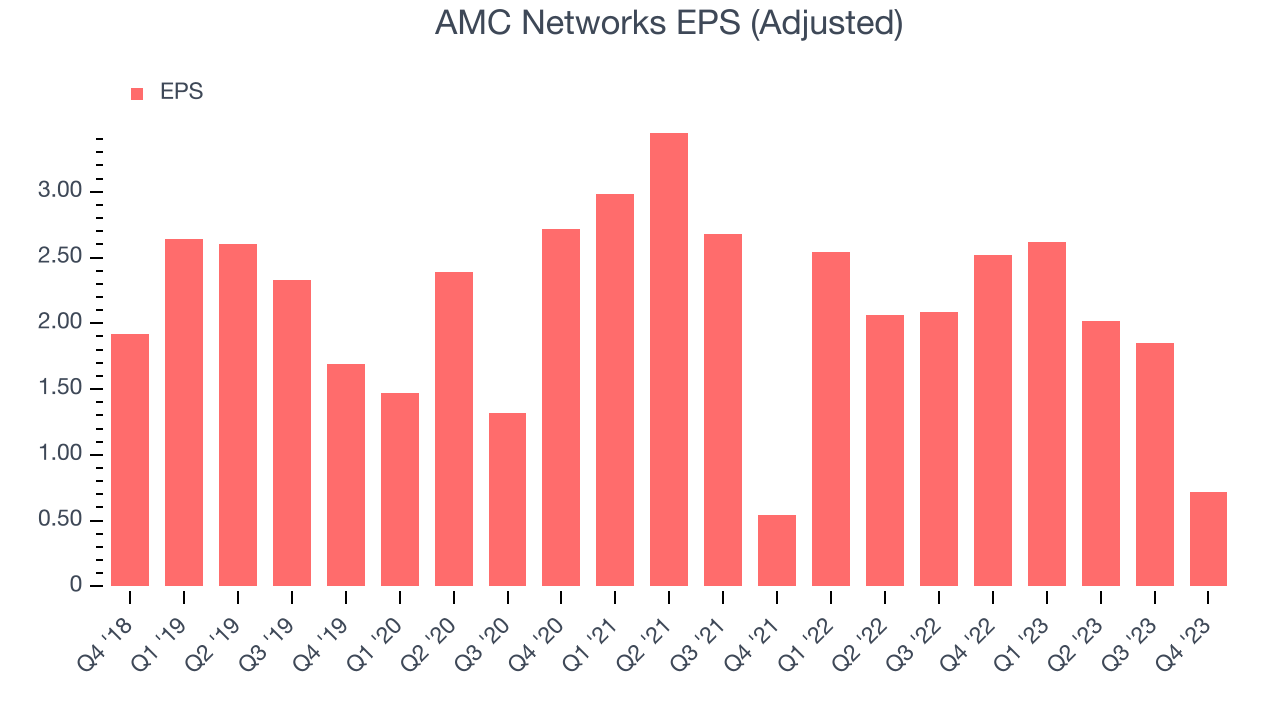 AMC Networks EPS (Adjusted)