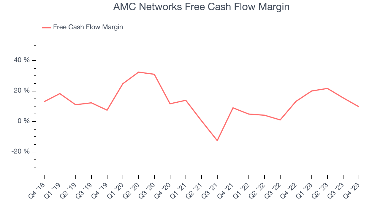 AMC Networks Free Cash Flow Margin