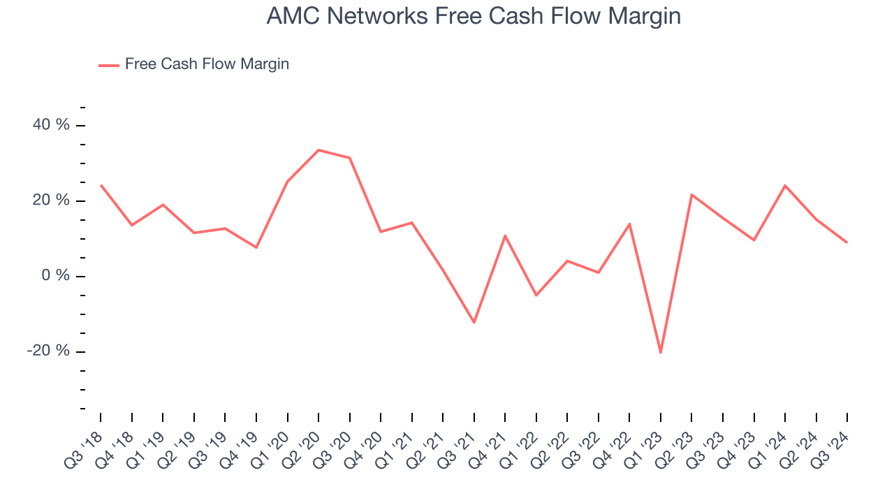 AMC Networks Free Cash Flow Margin