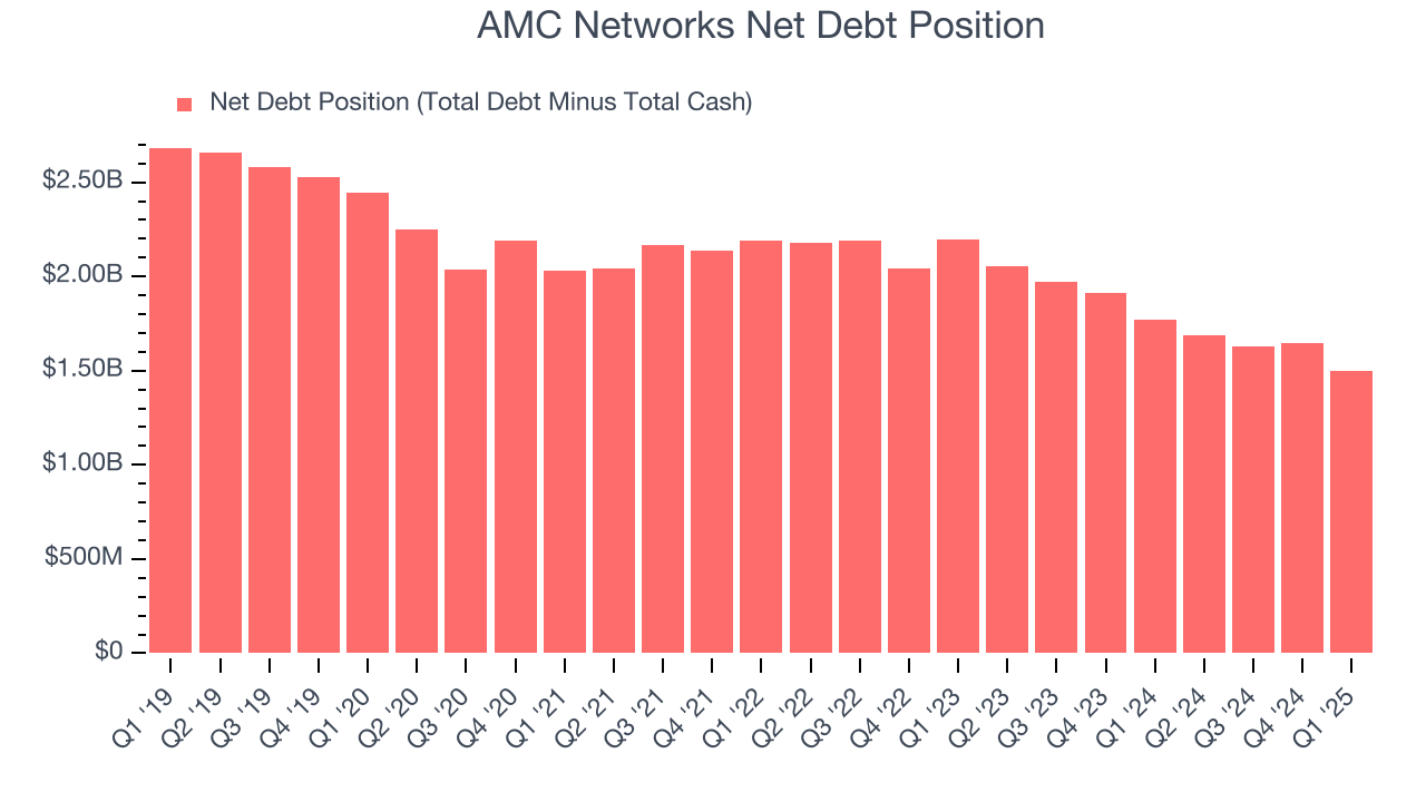 AMC Networks Net Debt Position